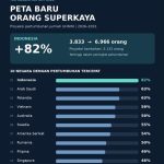 Prediksi Jumlah Orang Superkaya di Indonesia Bertambah dan Kemakmuran Seharusnya Semakin Meluas