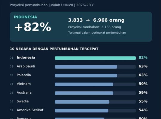 Prediksi Jumlah Orang Superkaya di Indonesia Bertambah dan Kemakmuran Seharusnya Semakin Meluas