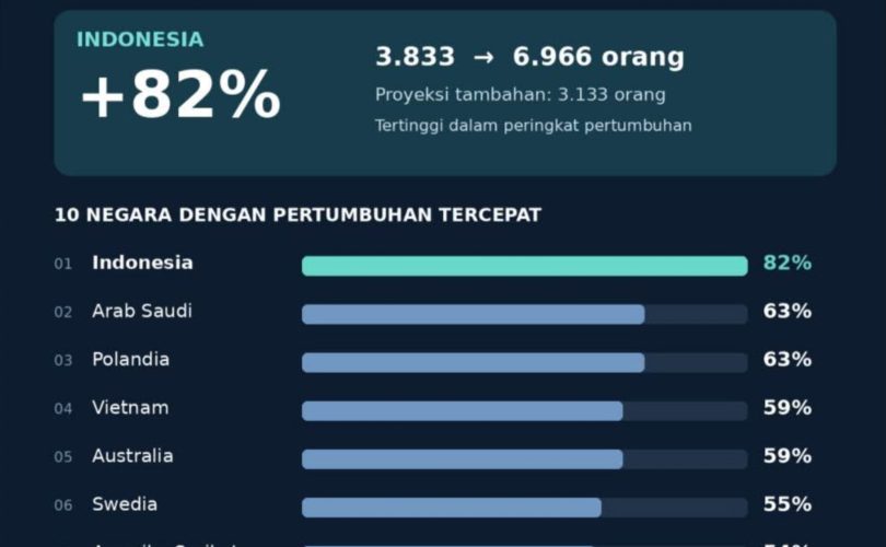 Prediksi Jumlah Orang Superkaya di Indonesia Bertambah dan Kemakmuran Seharusnya Semakin Meluas